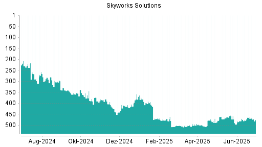 BOTSI®-Advisor Abstufung Skyworks Solutions von Rang 463 auf ...