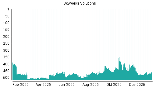 BOTSI®-Advisor Hochstufung Skyworks Solutions von Rang 464 auf ...