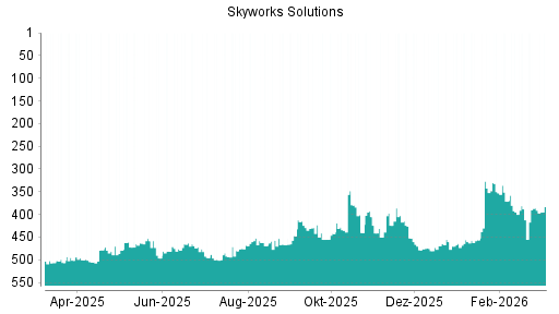 BOTSI®-Advisor Hochstufung Skyworks Solutions von Rang 434 auf ...