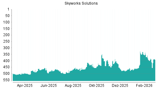 BOTSI®-Advisor Hochstufung Skyworks Solutions von Rang 412 auf ...