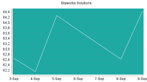 BOTSI®-Advisor Hochstufung Skyworks Solutions von Rang 359 auf Rang 351
