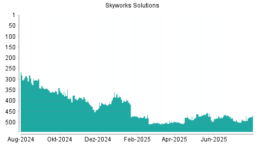 BOTSI®-Advisor Abstufung Skyworks Solutions von Rang 245 auf Rang 266