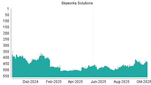 BOTSI®-Advisor Abstufung Skyworks Solutions von Rang 86 auf Rang 100