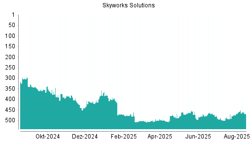 BOTSI®-Advisor Abstufung Skyworks Solutions von Rang 452 auf ...