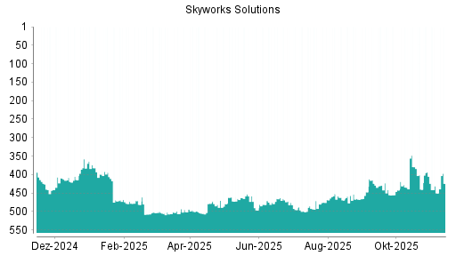 BOTSI®-Advisor Hochstufung Skyworks Solutions von Rang 469 auf ...