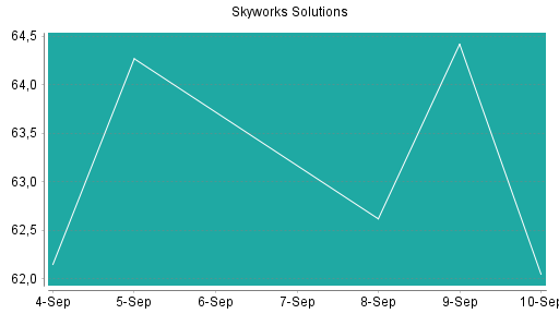 BOTSI®-Advisor Hochstufung Skyworks Solutions von Rang 318 auf Rang 284