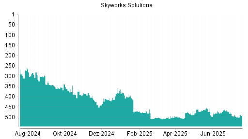 BOTSI®-Advisor Abstufung Skyworks Solutions von Rang 67 auf Rang 86