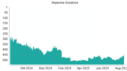 BOTSI®-Advisor Abstufung Skyworks Solutions von Rang 304 auf Rang 308