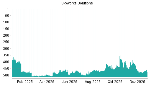 BOTSI®-Advisor Abstufung Skyworks Solutions von Rang 307 auf Rang 315