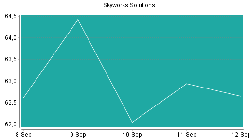 BOTSI®-Advisor belässt Skyworks Solutions weiter auf Rang 275