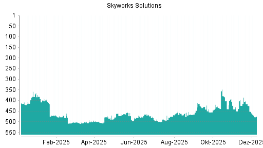 BOTSI®-Advisor Abstufung Skyworks Solutions von Rang 452 auf ...