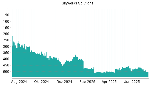 BOTSI®-Advisor Abstufung Skyworks Solutions von Rang 495 auf ...