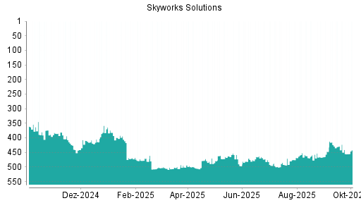 BOTSI®-Advisor Hochstufung Skyworks Solutions von Rang 455 auf ...