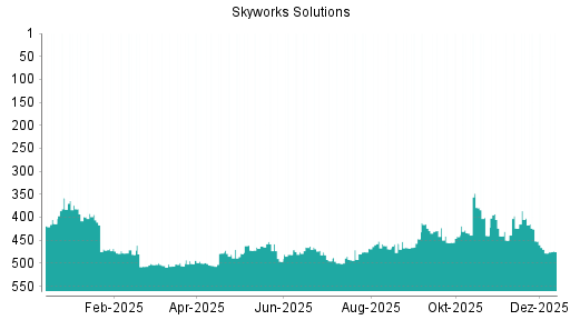 BOTSI®-Advisor Hochstufung Skyworks Solutions von Rang 478 auf ...