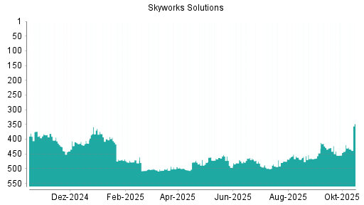 BOTSI®-Advisor Hochstufung Skyworks Solutions von Rang 480 auf ...