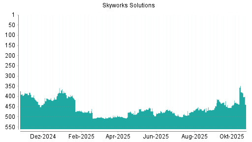 BOTSI®-Advisor Abstufung Skyworks Solutions von Rang 495 auf ...