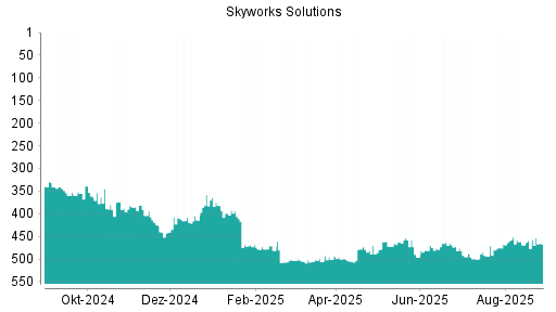 BOTSI®-Advisor Abstufung Skyworks Solutions von Rang 341 auf Rang 342