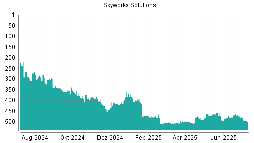 BOTSI®-Advisor Abstufung Skyworks Solutions von Rang 114 auf Rang 178