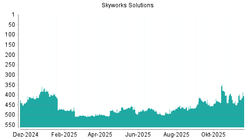 BOTSI®-Advisor Hochstufung Skyworks Solutions von Rang 450 auf ...
