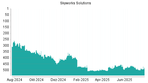 BOTSI®-Advisor Abstufung Skyworks Solutions von Rang 167 auf Rang 210