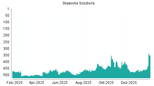 BOTSI®-Advisor Hochstufung Skyworks Solutions von Rang 188 auf Rang 178