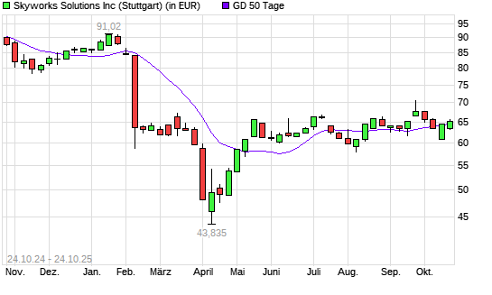 Skyworks Solutions-Aktie unter 50-Tage-Linie