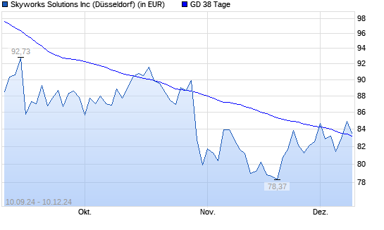 Skyworks Solutions-Aktie über 38-Tage-Linie