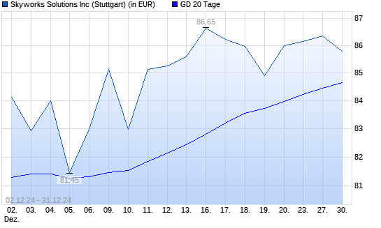 Skyworks Solutions-Aktie unter 20-Tage-Linie