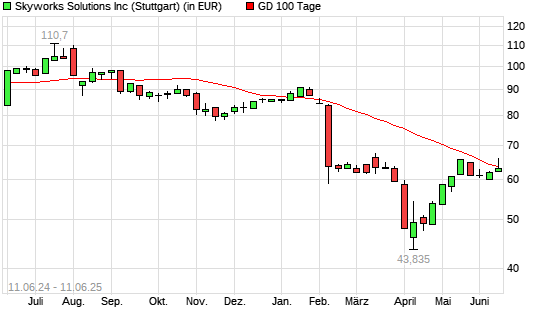 Skyworks Solutions-Aktie über 100-Tage-Linie