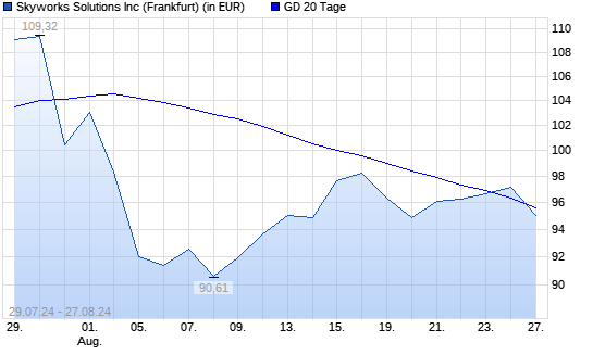 Skyworks Solutions-Aktie über 20-Tage-Linie