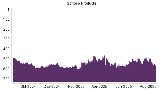 BOTSI®-Advisor Abstufung Sonoco Products von Rang 555 auf ...
