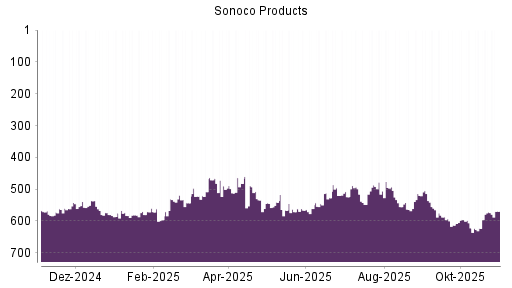 BOTSI®-Advisor Hochstufung Sonoco Products von Rang 572 auf ...
