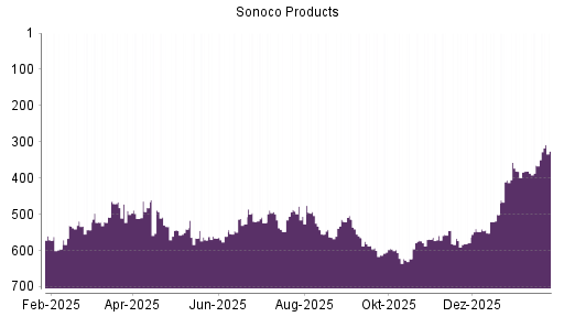 BOTSI®-Advisor Abstufung Sonoco Products von Rang 397 auf Rang 448
