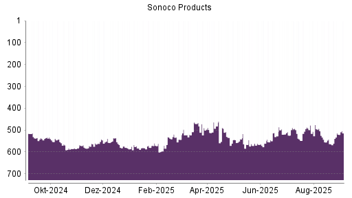 BOTSI®-Advisor belässt Sonoco Products weiter auf Rang 514