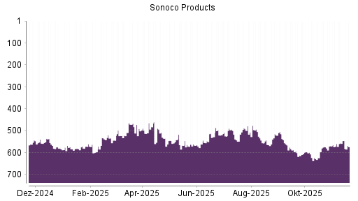 BOTSI®-Advisor Abstufung Sonoco Products von Rang 622 auf ...