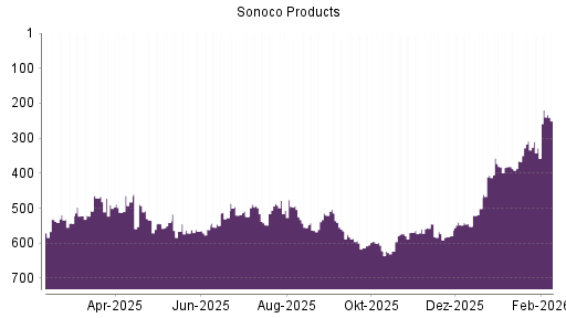 BOTSI®-Advisor Hochstufung Sonoco Products von Rang 414 auf Rang 411