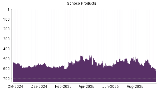 BOTSI®-Advisor Abstufung Sonoco Products von Rang 514 auf ...