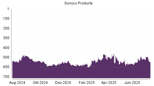 BOTSI®-Advisor Abstufung Sonoco Products von Rang 493 auf ...