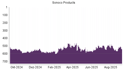 BOTSI®-Advisor belässt Sonoco Products weiter auf Rang 514