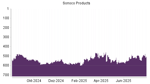 BOTSI®-Advisor Hochstufung Sonoco Products von Rang 524 auf ...