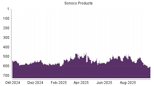 BOTSI®-Advisor Abstufung Sonoco Products von Rang 565 auf ...