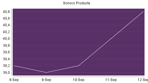 BOTSI®-Advisor Hochstufung Sonoco Products von Rang 564 auf ...