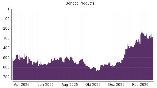 BOTSI®-Advisor Hochstufung Sonoco Products von Rang 571 auf ...