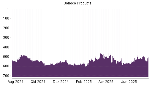 BOTSI®-Advisor Abstufung Sonoco Products von Rang 520 auf ...