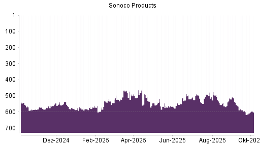 BOTSI®-Advisor Abstufung Sonoco Products von Rang 587 auf ...