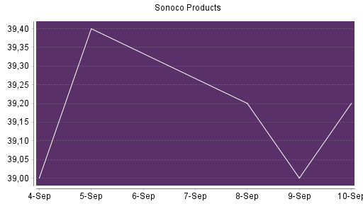 BOTSI®-Advisor Abstufung Sonoco Products von Rang 493 auf ...