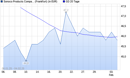Sonoco Products-Aktie über 20-Tage-Linie
