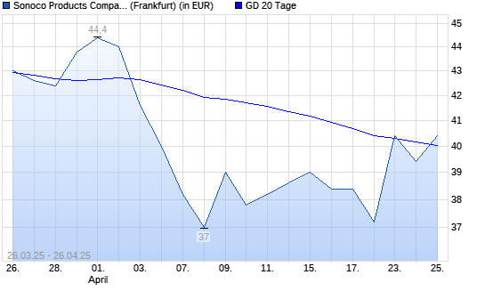 Sonoco Products-Aktie über 20-Tage-Linie