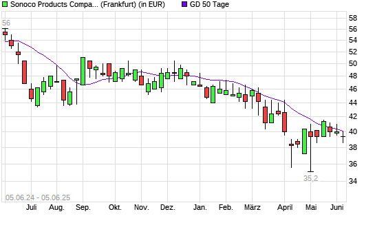 Sonoco Products-Aktie unter 50-Tage-Linie
