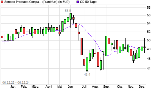 Sonoco Products-Aktie unter 50-Tage-Linie
